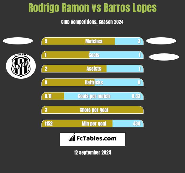 Rodrigo Ramon vs Barros Lopes h2h player stats