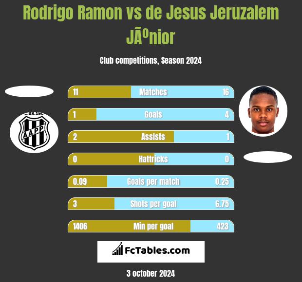 Rodrigo Ramon vs de Jesus Jeruzalem JÃºnior h2h player stats