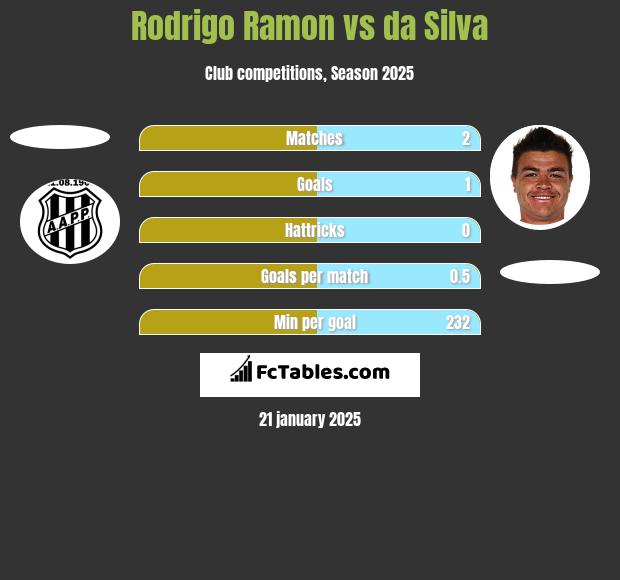 Rodrigo Ramon vs da Silva h2h player stats