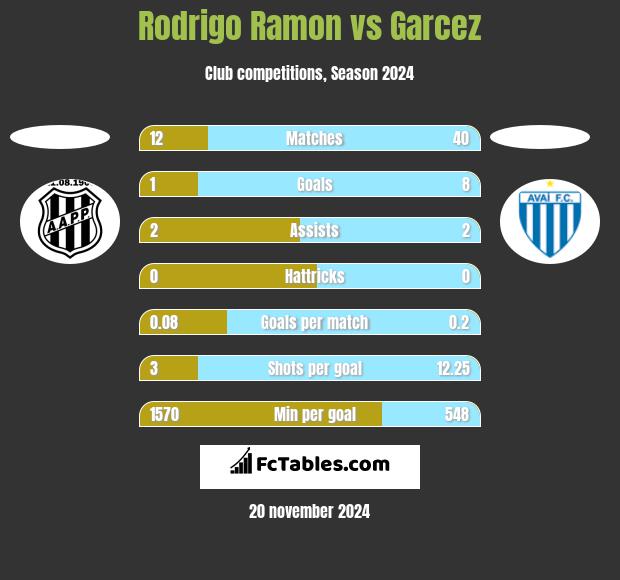 Rodrigo Ramon vs Garcez h2h player stats