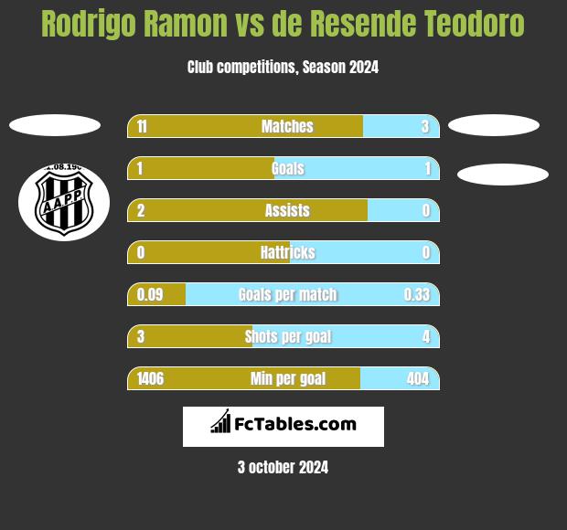 Rodrigo Ramon vs de Resende Teodoro h2h player stats