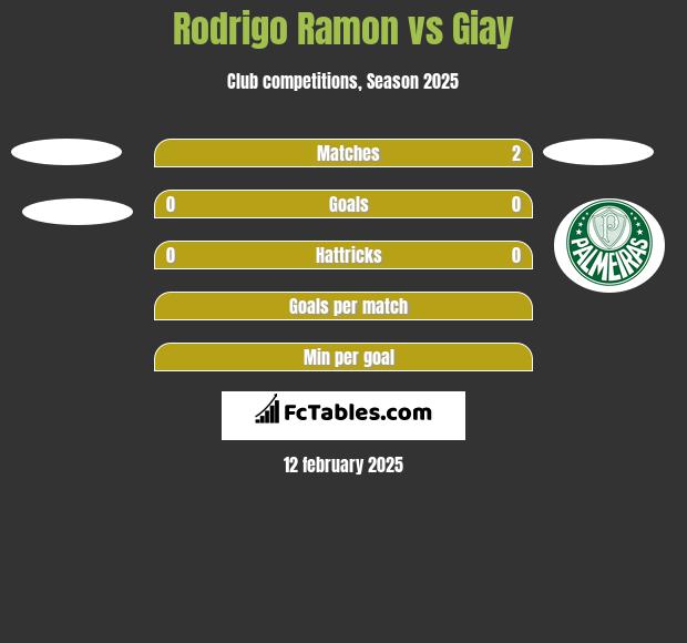 Rodrigo Ramon vs Giay h2h player stats