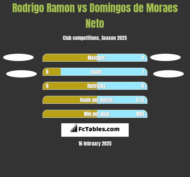 Rodrigo Ramon vs Domingos de Moraes Neto h2h player stats