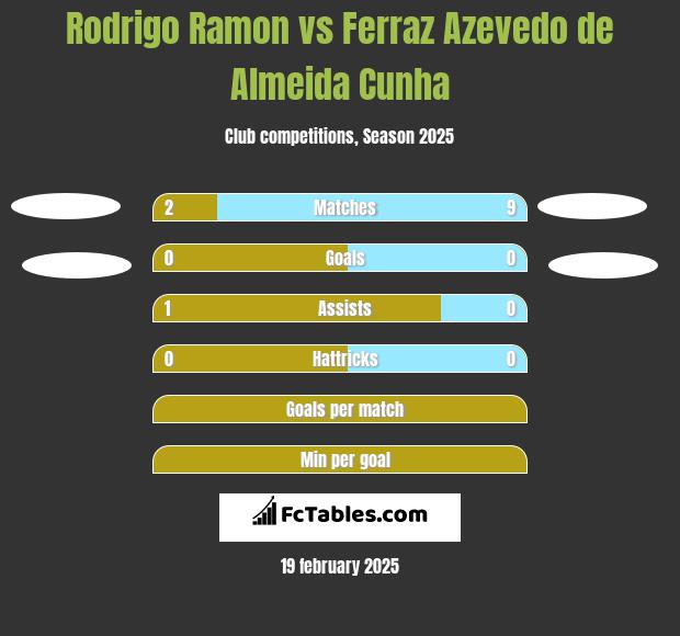 Rodrigo Ramon vs Ferraz Azevedo de Almeida Cunha h2h player stats