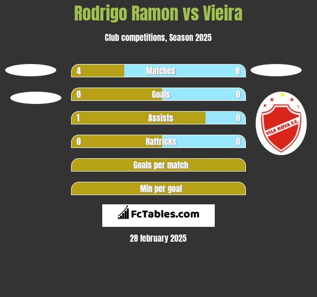 Rodrigo Ramon vs Vieira h2h player stats