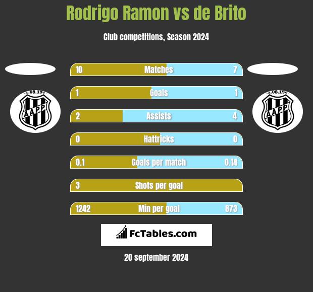 Rodrigo Ramon vs de Brito h2h player stats