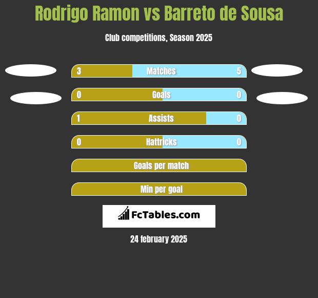 Rodrigo Ramon vs Barreto de Sousa h2h player stats