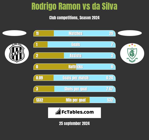 Rodrigo Ramon vs da Silva h2h player stats