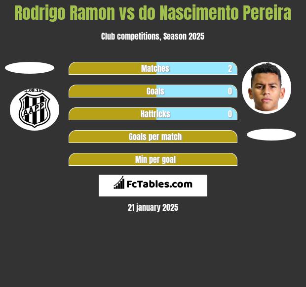 Rodrigo Ramon vs do Nascimento Pereira h2h player stats