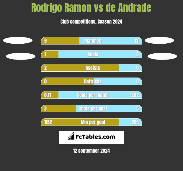 Rodrigo Ramon vs de Andrade h2h player stats