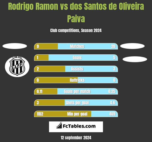 Rodrigo Ramon vs dos Santos de Oliveira Paiva h2h player stats