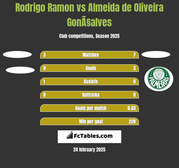 Rodrigo Ramon vs Almeida de Oliveira GonÃ§alves h2h player stats