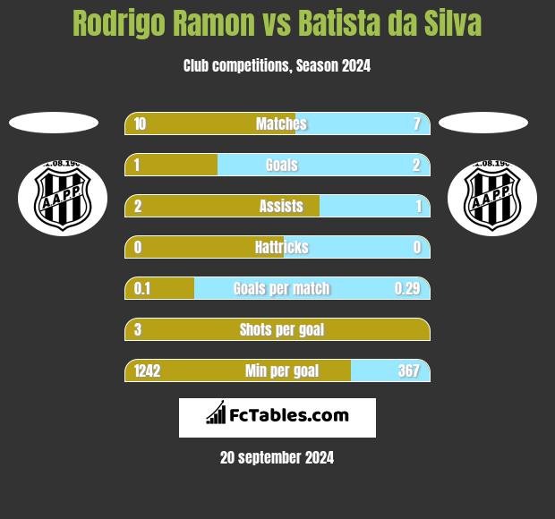 Rodrigo Ramon vs Batista da Silva h2h player stats