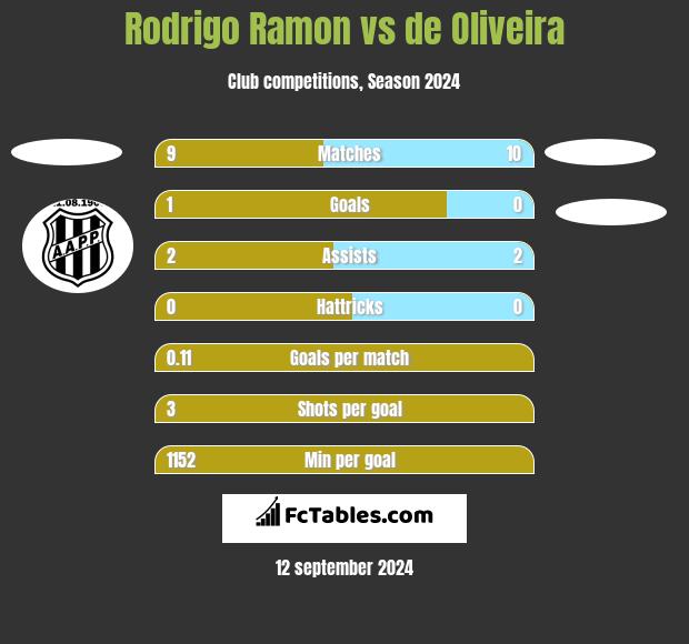 Rodrigo Ramon vs de Oliveira h2h player stats