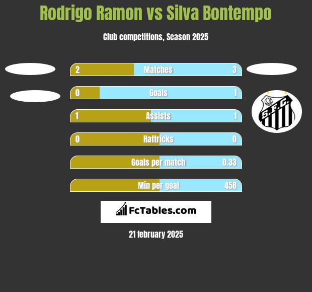 Rodrigo Ramon vs Silva Bontempo h2h player stats