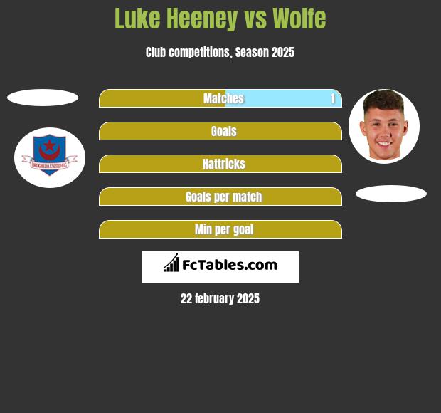 Luke Heeney vs Wolfe h2h player stats