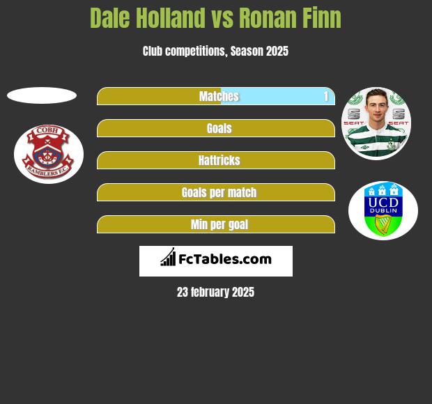 Dale Holland vs Ronan Finn h2h player stats