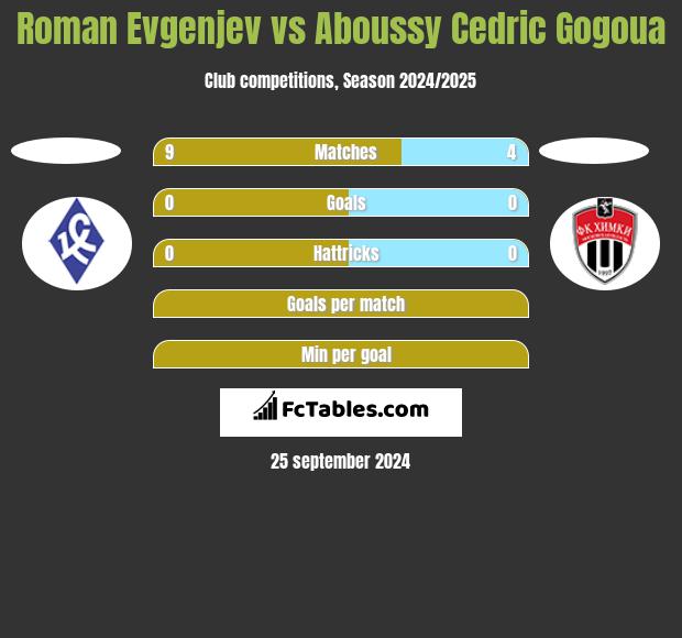 Roman Evgenjev vs Aboussy Cedric Gogoua h2h player stats