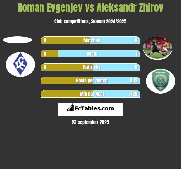 Roman Evgenjev vs Aleksandr Zhirov h2h player stats