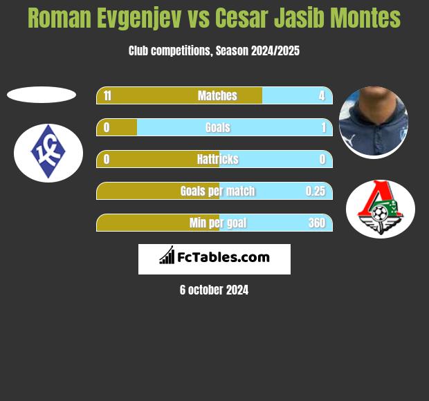 Roman Evgenjev vs Cesar Jasib Montes h2h player stats