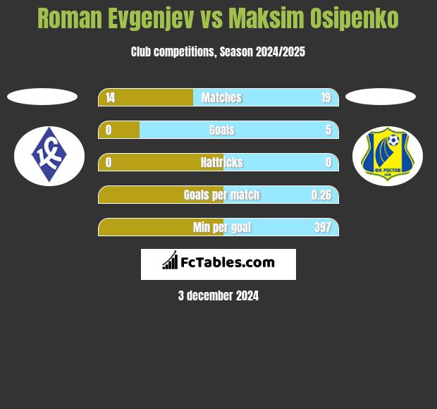 Roman Evgenjev vs Maksim Osipenko h2h player stats