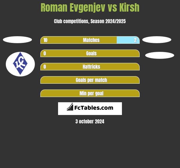 Roman Evgenjev vs Kirsh h2h player stats