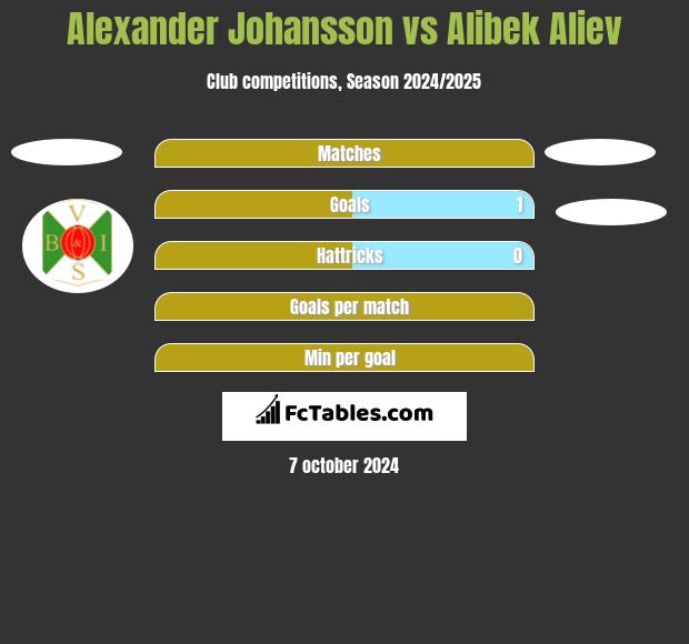 Alexander Johansson vs Alibek Aliew h2h player stats