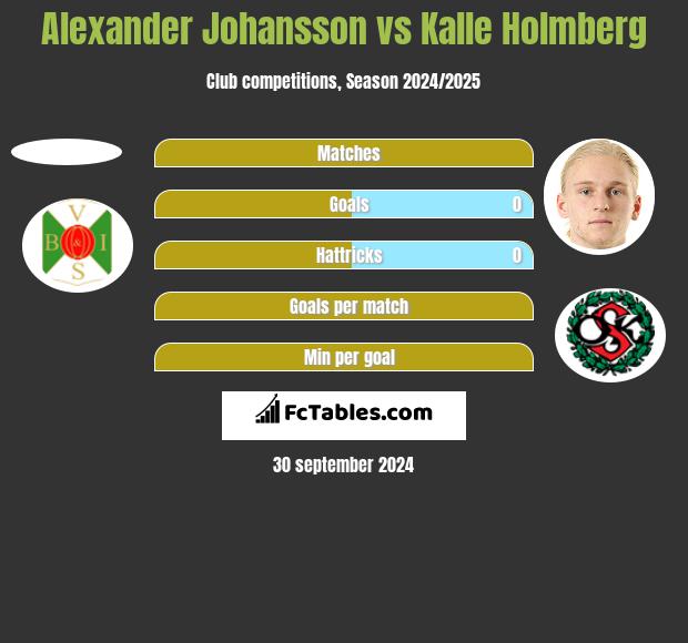 Alexander Johansson vs Kalle Holmberg h2h player stats