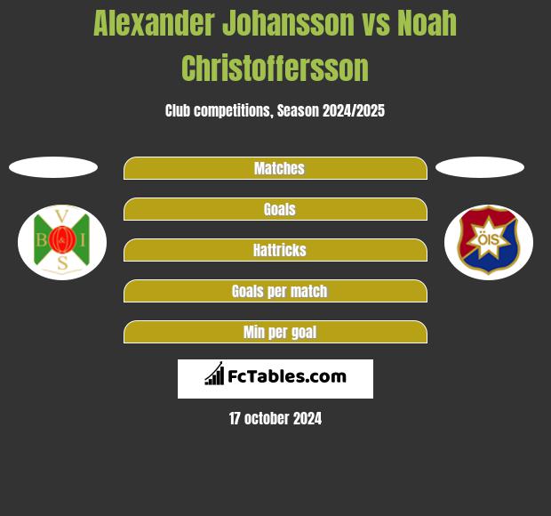 Alexander Johansson vs Noah Christoffersson h2h player stats