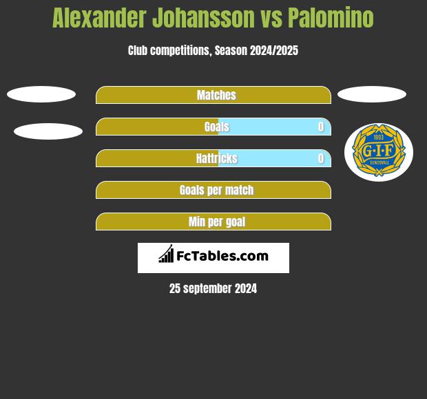 Alexander Johansson vs Palomino h2h player stats