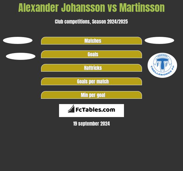 Alexander Johansson vs Martinsson h2h player stats