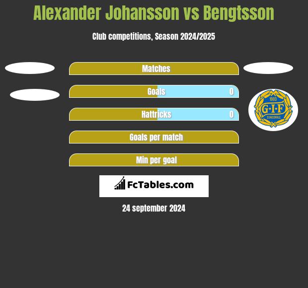 Alexander Johansson vs Bengtsson h2h player stats