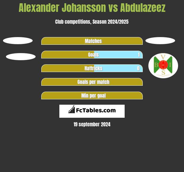 Alexander Johansson vs Abdulazeez h2h player stats