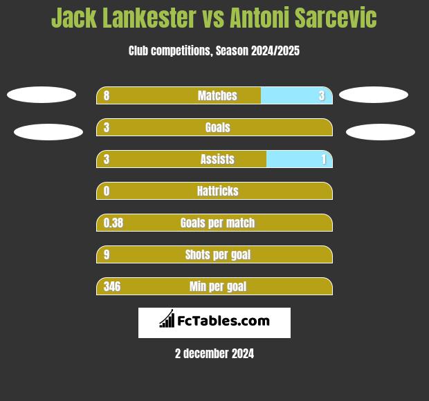 Jack Lankester vs Antoni Sarcevic h2h player stats