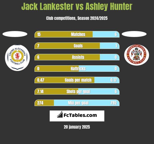 Jack Lankester vs Ashley Hunter h2h player stats