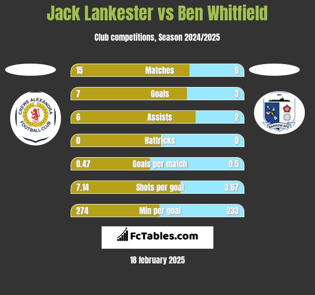 Jack Lankester vs Ben Whitfield h2h player stats