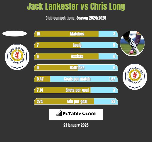 Jack Lankester vs Chris Long h2h player stats