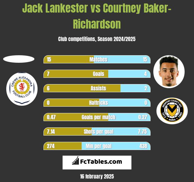 Jack Lankester vs Courtney Baker-Richardson h2h player stats