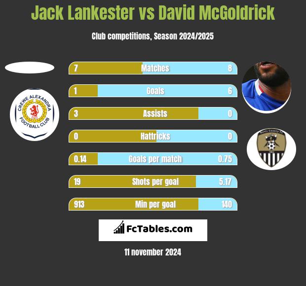 Jack Lankester vs David McGoldrick h2h player stats