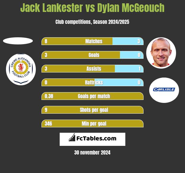 Jack Lankester vs Dylan McGeouch h2h player stats