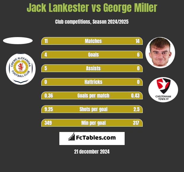 Jack Lankester vs George Miller h2h player stats