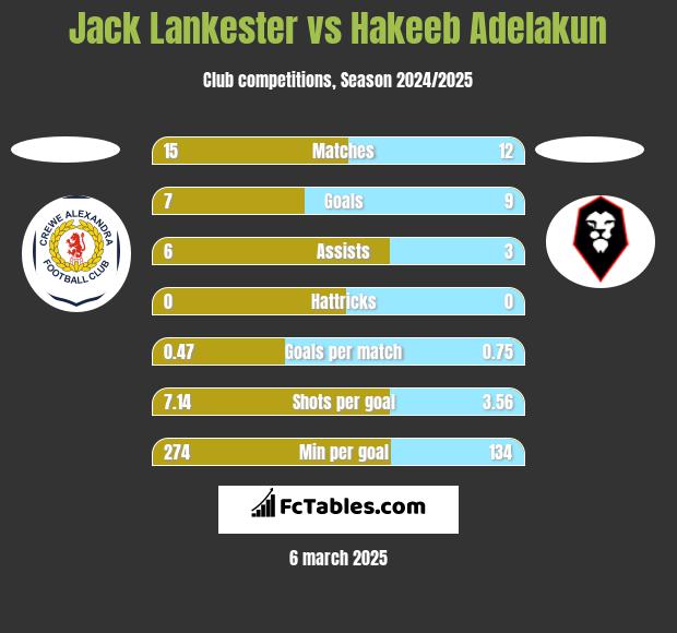 Jack Lankester vs Hakeeb Adelakun h2h player stats