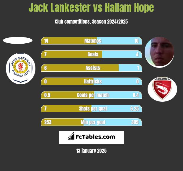 Jack Lankester vs Hallam Hope h2h player stats