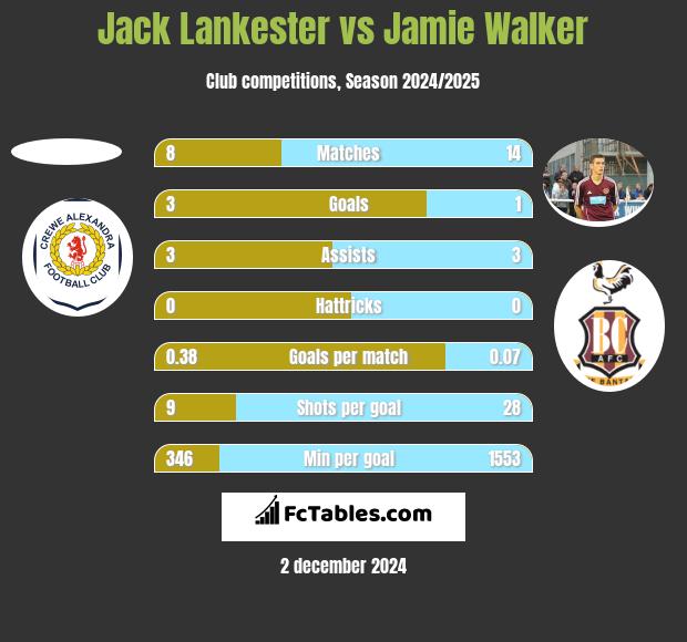 Jack Lankester vs Jamie Walker h2h player stats