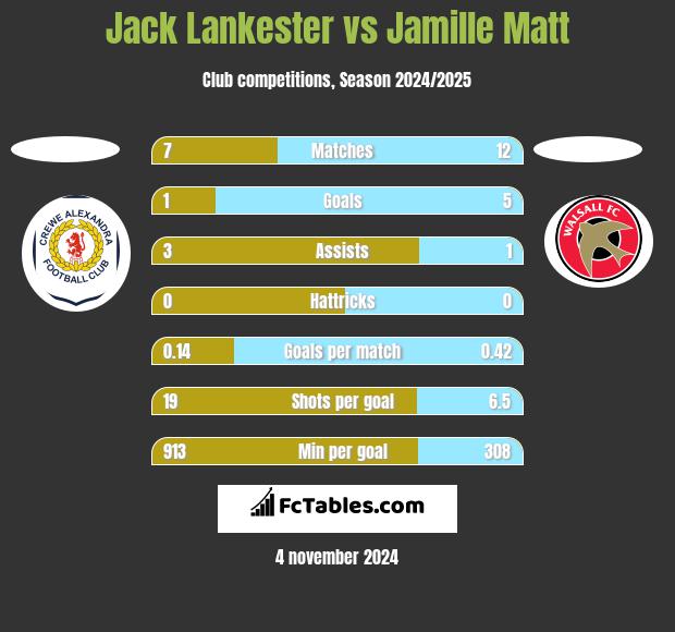 Jack Lankester vs Jamille Matt h2h player stats