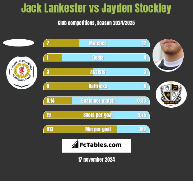 Jack Lankester vs Jayden Stockley h2h player stats