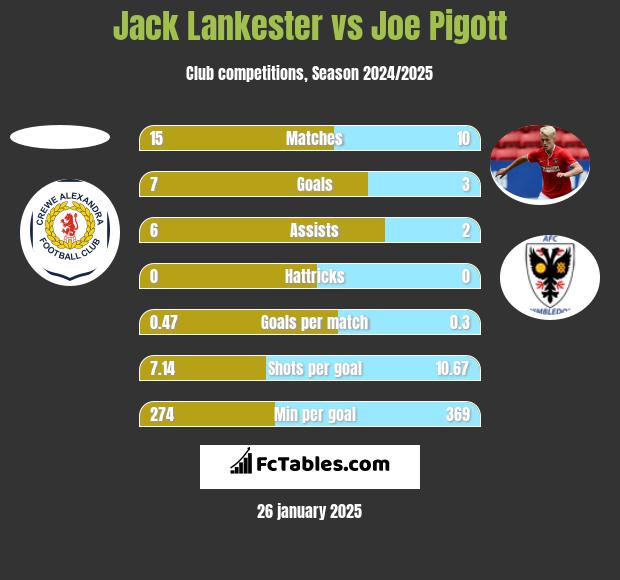 Jack Lankester vs Joe Pigott h2h player stats