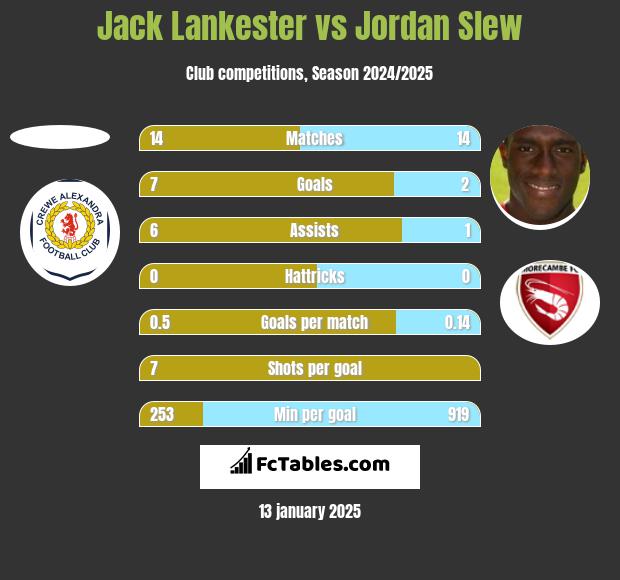 Jack Lankester vs Jordan Slew h2h player stats