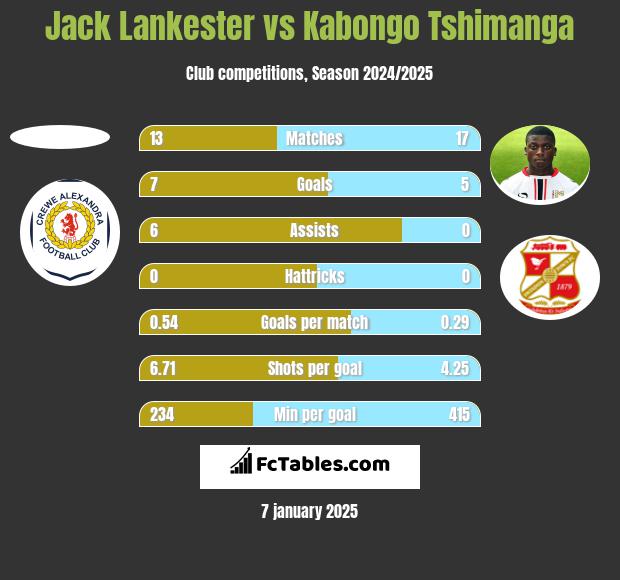 Jack Lankester vs Kabongo Tshimanga h2h player stats