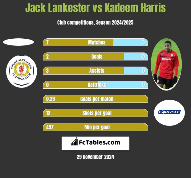 Jack Lankester vs Kadeem Harris h2h player stats